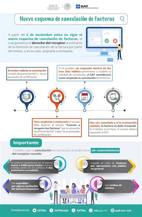 Nuevo Esquema De Cancelaci N De Cfdi Informaci N Fiscal Y Financiera