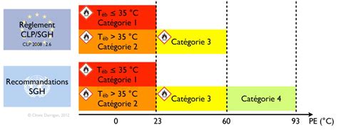 Liquides Inflammables