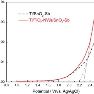 A XRD Pattern Of TiO 2 Network B XRD Patterns Of Ti SnO 2 Sb And