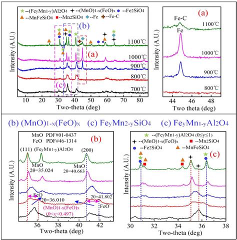 Xrd Patterns Of Fe Mn Ores Reduced For Min At Different Reduction