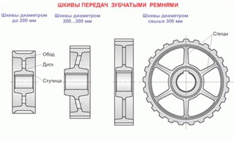 Шкив: понятие, виды, применение, размеры шкивов