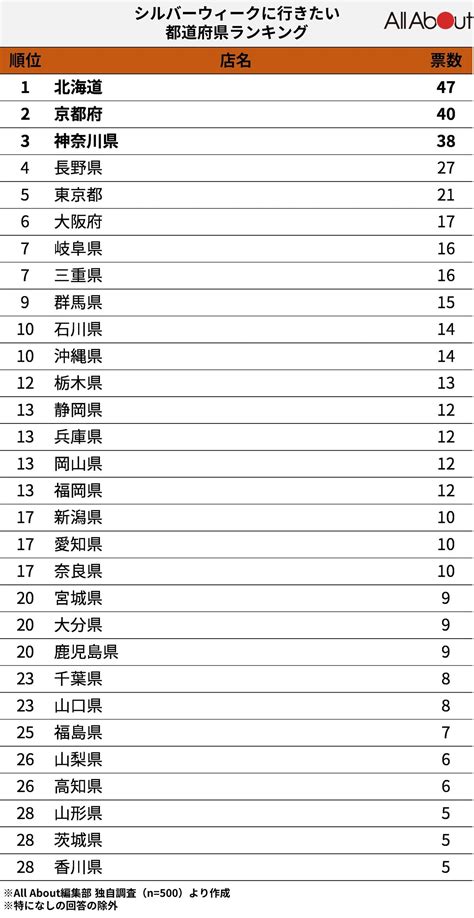 シルバーウィークに行きたい都道府県ランキング！ 2位「京都府」、1位は？22 All About ニュース