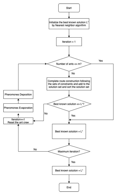 Ant Colony Optimization Flow Chart