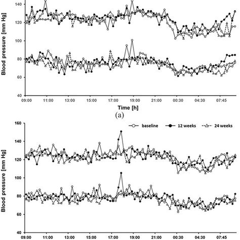 Time Profiles Of Plasma Melatonin In Rotating Night Shift Workers