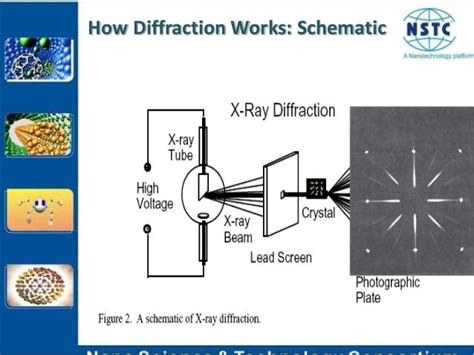 X Ray Diffraction Technique