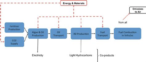 The system boundary definition includes all operations affected by the... | Download Scientific ...