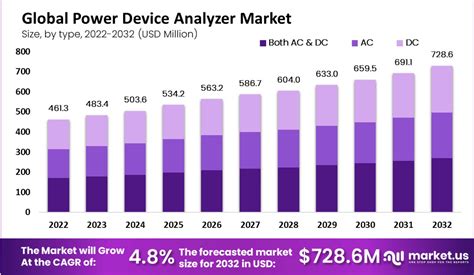 Power Device Analyzer Market Size Share CAGR Of 4 8