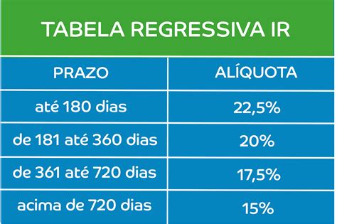 Tabela Regressiva Ir