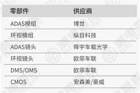 问界m7订单72小时破6万辆 欧菲光等多家厂商为视觉感知系统助力 财富号 东方财富网