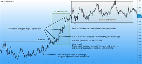 The Basics Higher Highs And Higher Lows For Fx Eurusd By Mrrenev