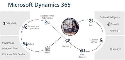 Gain More Power By Integrating Dynamics Crm With Your Dynamics Erp