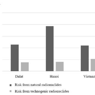 Distribution Of Radiological Risk By Exposure Routs In Dalat Hanoi And