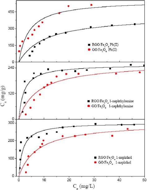 Adsorption Isotherms Of Pbii 1 Naphthylamine And 1 Naphthol On