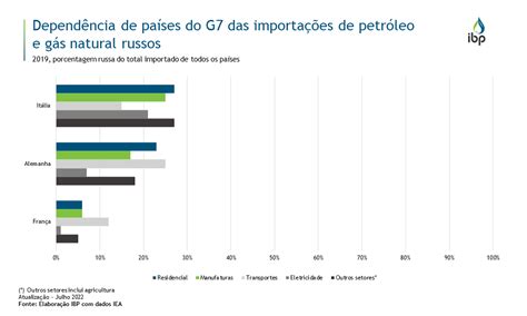 Depend Ncia De Pa Ses Do G Das Importa Es De Petr Leo E G S Natural