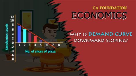 Why Demand Curve Slopes Downward CA Foundation Economics May 2024