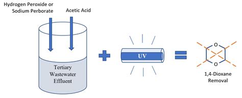 Water Free Full Text Comparing Hydrogen Peroxide And Sodium