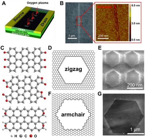 Graphene Preparation Tailoring And Modification Li