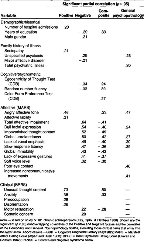 Table 3 From The Positive And Negative Syndrome Scale PANSS For