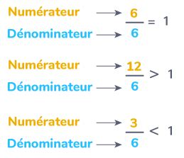 Comparer et encadrer des fractions simples CM1 Cours Mathématiques