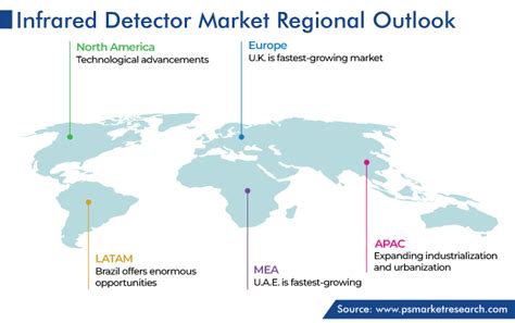 Infrared Detector Market Size Share Forecast Report 2024 2030