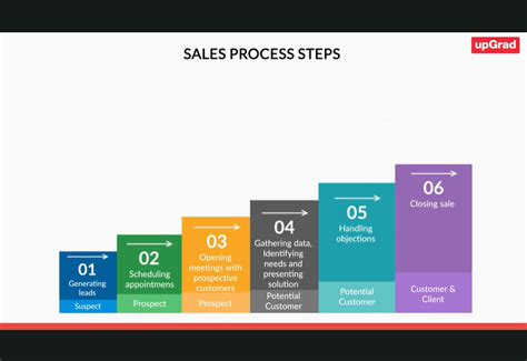 Sales Process Stages Explained in Mastering Sales Techniques | upGrad Learn