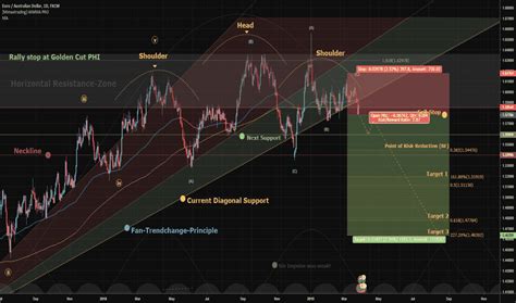 Eur Aud Chart Euro To Australian Dollar Rate — Tradingview