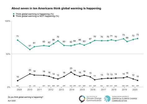 Climate Change in the American Mind: April 2020 - Yale Program on ...