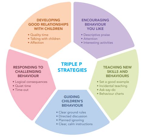 Positive Parenting Program Triple P Tacoma Pierce County Health