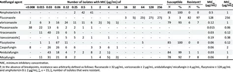 Antifungal Susceptibility Profile Of Candida Auris Isolates N 85