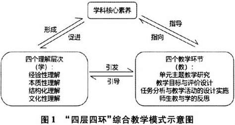 基于“‘四层四环综合教学模式”的教学实践与思考 中国人民大学复印报刊资料