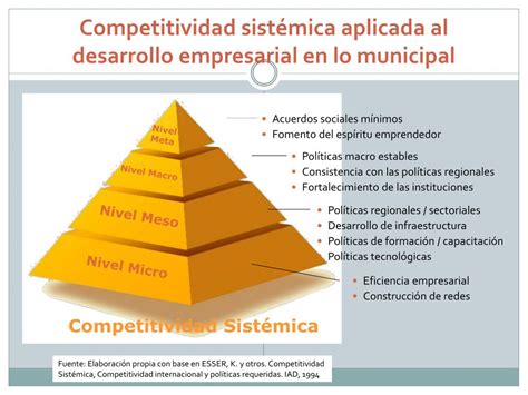 Ppt M Dulo Ii Competitividad Sist Mica Y Desarrollo Empresarial