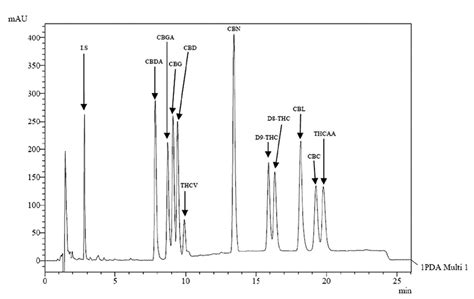 Representative Chromatogram Of The Standard Cannabinoids Mixture