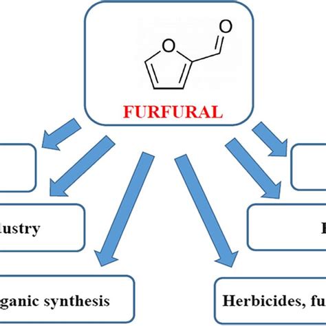 Some Possible Applications Of Furfural Download Scientific Diagram