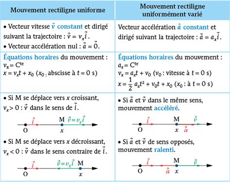 Quelques Mouvements Particuliers DigiSchool