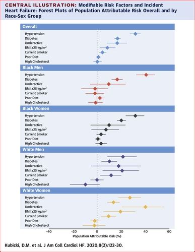 Race And Sex Differences In Modifiable Risk Factors And Incident Heart