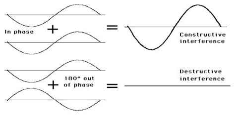 Definition: Superposition of Waves and Interference of Sound - QS Study