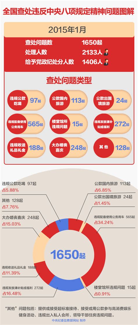 今年1月全国查处违反中央八项规定精神问题1650件部门新闻新闻中国政府网