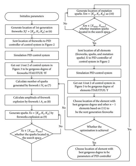 PID Parameters Tuning Model Based On Advanced Fireworks Algorithm