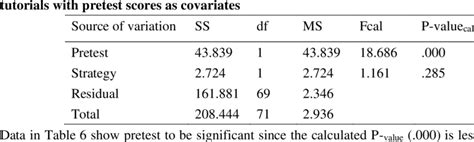 Analysis Of Covariance Of Male And Female Students Posttest Scores