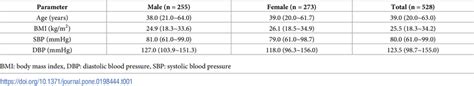 Complete Blood Count Standard Deviation Ratios For Age And Sex