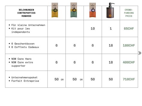 Now Care Instantseifen Crowdfunding Bei Wemakeit