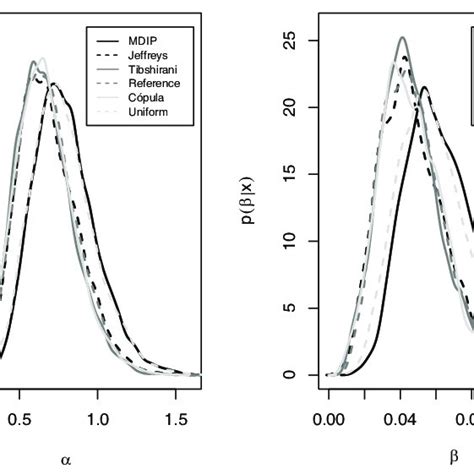 Plot Of Marginal Posterior Densities For The Parameters And Of