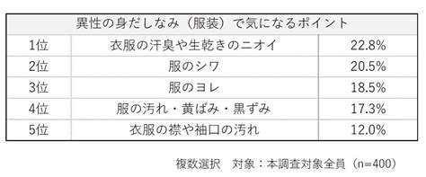 デートで女性が男性に最も「着てほしい服」が明らかに マイナビニュース