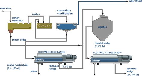 Sewage Sludge Dewatering and Thickening