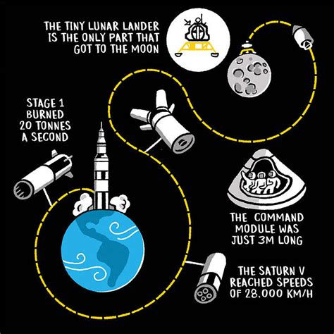 how to get to the moon