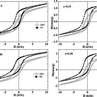 Magnetic Hysteresis Loops At K After Zfc And Fc Process For The