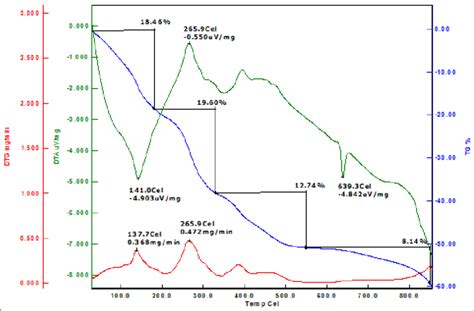 Dtatga Thermogram Of Cmc Download Scientific Diagram