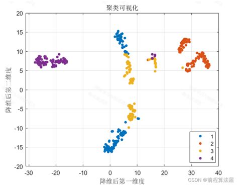 K Medoids基于k中心点的聚类算法可视化 可替换excel直接运行 适合新手小白 注释清晰通俗易懂~matlabkmodes聚类可视化