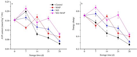 Ijms Free Full Text Nitric Oxide Extends The Postharvest Life Of