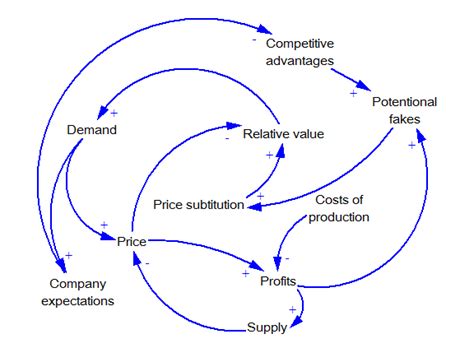 Causal loop diagram - Simulace.info